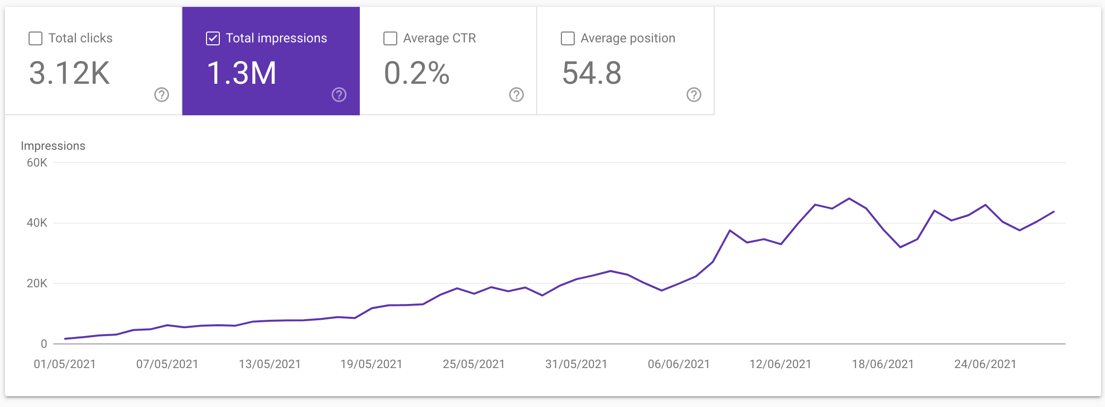CTRify ranking and traffic results